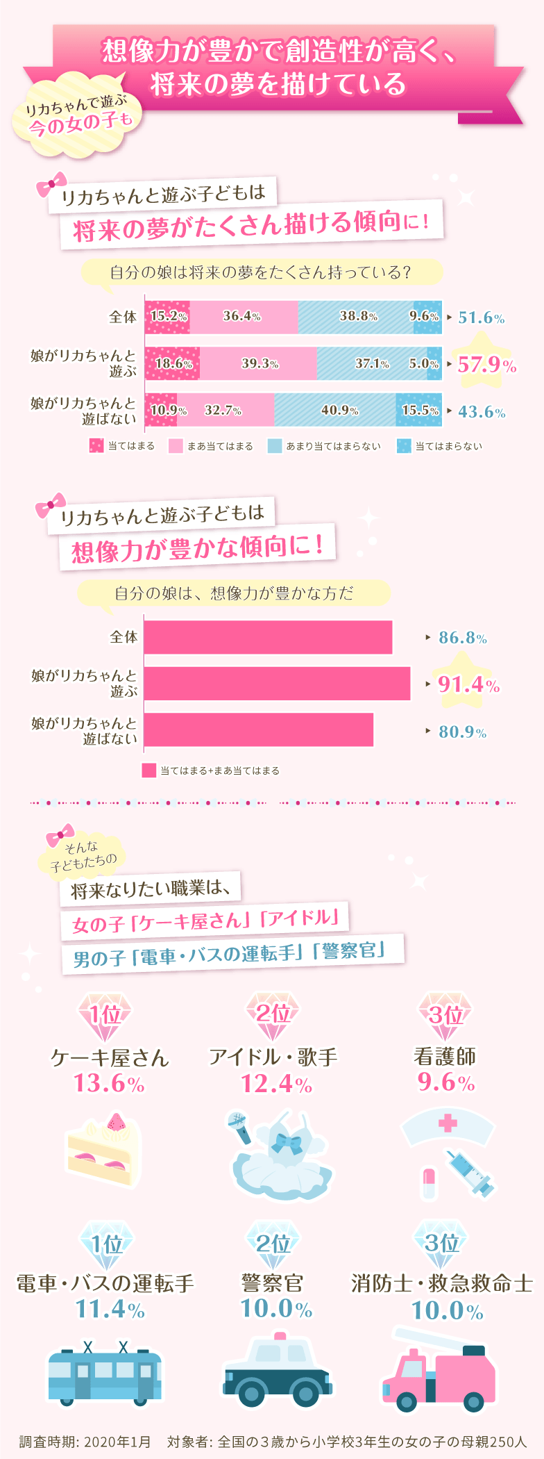 リカちゃんで遊ぶ今の女の子も想像力が豊かで創造性が高く、将来の夢を描けている　リカちゃんと遊ぶ子どもは将来の夢がたくさん描ける傾向に！　「自分の娘は将来の夢をたくさん持っている？」　全体51.6%（当てはまる15.2%　まあ当てはまる36.4%　あまり当てはまらない38.8%　当てはまらない9.6%）　娘がリカちゃんと遊ぶ　全体57.9%（当てはまる18.6%　まあ当てはまる39.3%　あまり当てはまらない37.1%　当てはまらない5.0%）　娘がリカちゃんと遊ばない　全体43.6%（当てはまる10.9%　まあ当てはまる32.7%　あまり当てはまらない40.9%　当てはまらない15.5%）　リカちゃんと遊ぶ子どもは想像力が豊かな傾向に！　「自分の娘は、想像力が豊かな方だ」　全体86.8%　娘がリカちゃんと遊ぶ91.4%　娘がリカちゃんと遊ばない80.9%　そんな子どもたちの将来なりたい職業は、女の子「ケーキ屋さん」「アイドル」　1位ケーキ屋さん13.6%　2位アイドル・歌手12.4%　3位看護師9.6%　男の子「電車・バスの運転手」「警察官」　1位電車・バスの運転手11.4%　2位警察官10.0%　3位消防士・救急救命士10.0%（調査時期: 2020年1月　対象者: 全国の３歳から小学校3年生の女の子の母親250人）