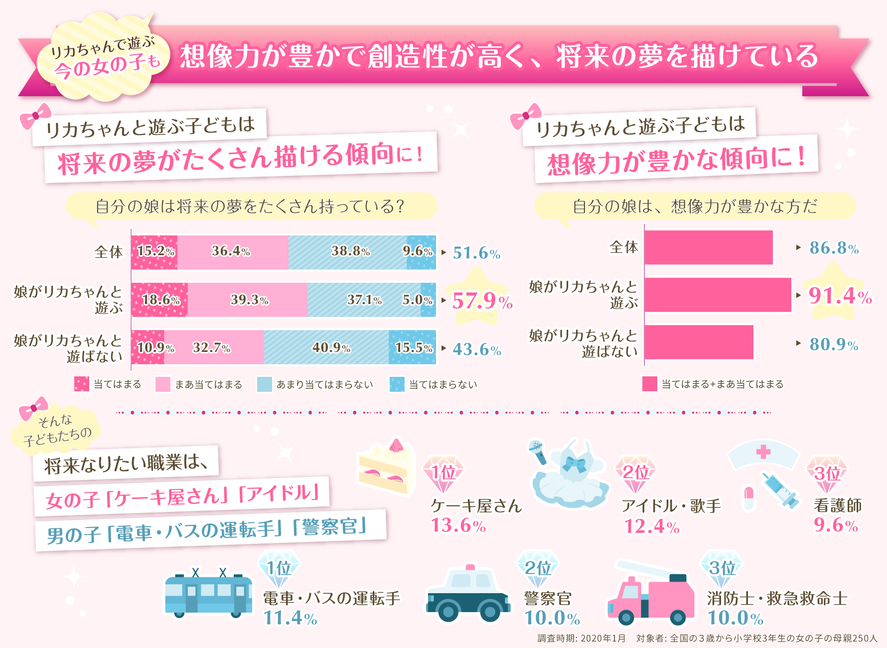 リカちゃんで遊ぶ今の女の子も想像力が豊かで創造性が高く、将来の夢を描けている　リカちゃんと遊ぶ子どもは将来の夢がたくさん描ける傾向に！　「自分の娘は将来の夢をたくさん持っている？」　全体51.6%（当てはまる15.2%　まあ当てはまる36.4%　あまり当てはまらない38.8%　当てはまらない9.6%）　娘がリカちゃんと遊ぶ　全体57.9%（当てはまる18.6%　まあ当てはまる39.3%　あまり当てはまらない37.1%　当てはまらない5.0%）　娘がリカちゃんと遊ばない　全体43.6%（当てはまる10.9%　まあ当てはまる32.7%　あまり当てはまらない40.9%　当てはまらない15.5%）　リカちゃんと遊ぶ子どもは想像力が豊かな傾向に！　「自分の娘は、想像力が豊かな方だ」　全体86.8%　娘がリカちゃんと遊ぶ91.4%　娘がリカちゃんと遊ばない80.9%　そんな子どもたちの将来なりたい職業は、女の子「ケーキ屋さん」「アイドル」　1位ケーキ屋さん13.6%　2位アイドル・歌手12.4%　3位看護師9.6%　男の子「電車・バスの運転手」「警察官」　1位電車・バスの運転手11.4%　2位警察官10.0%　3位消防士・救急救命士10.0%（調査時期: 2020年1月　対象者: 全国の３歳から小学校3年生の女の子の母親250人）